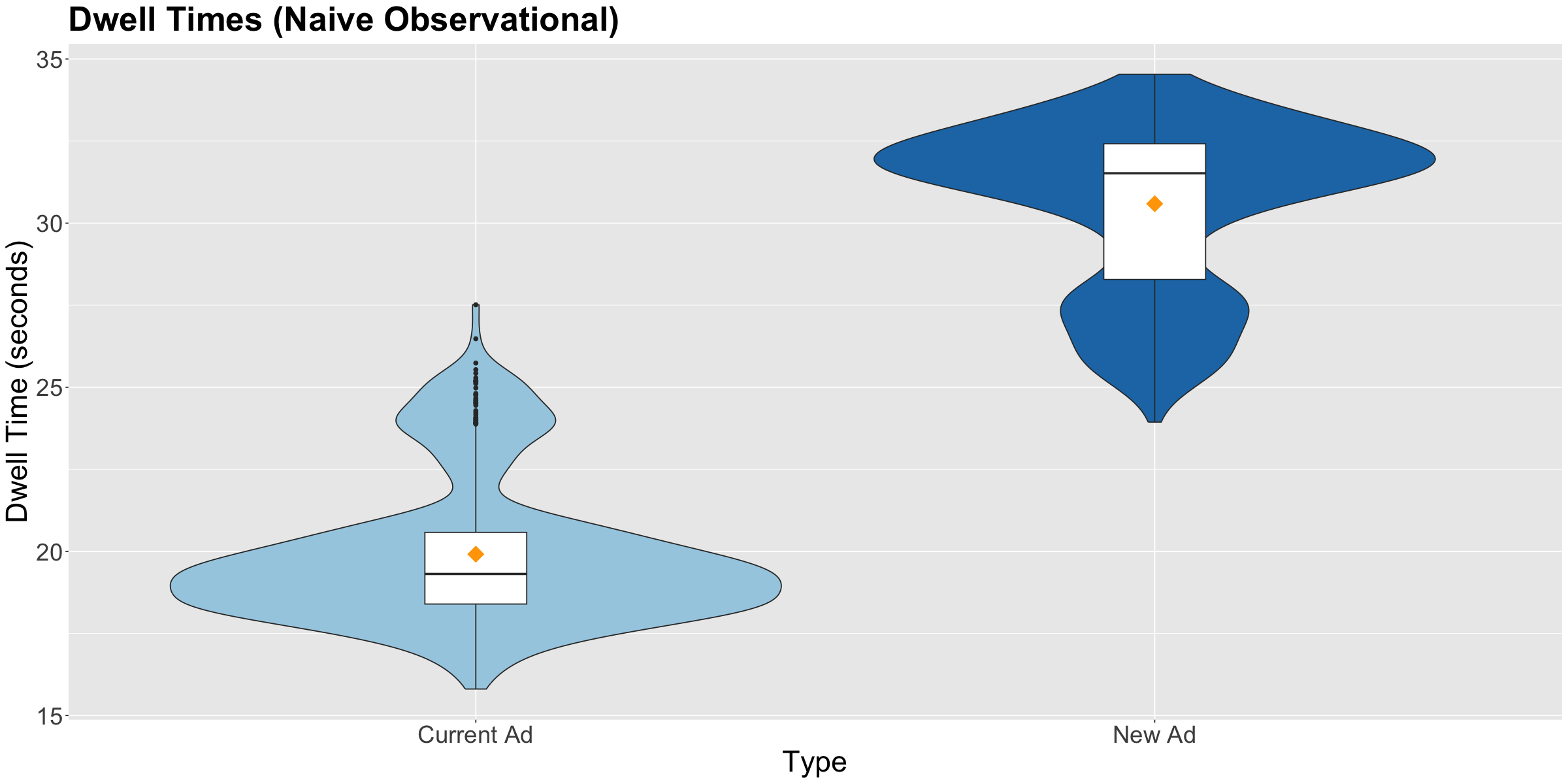 Violin plot for Obervation study of 1000 samples