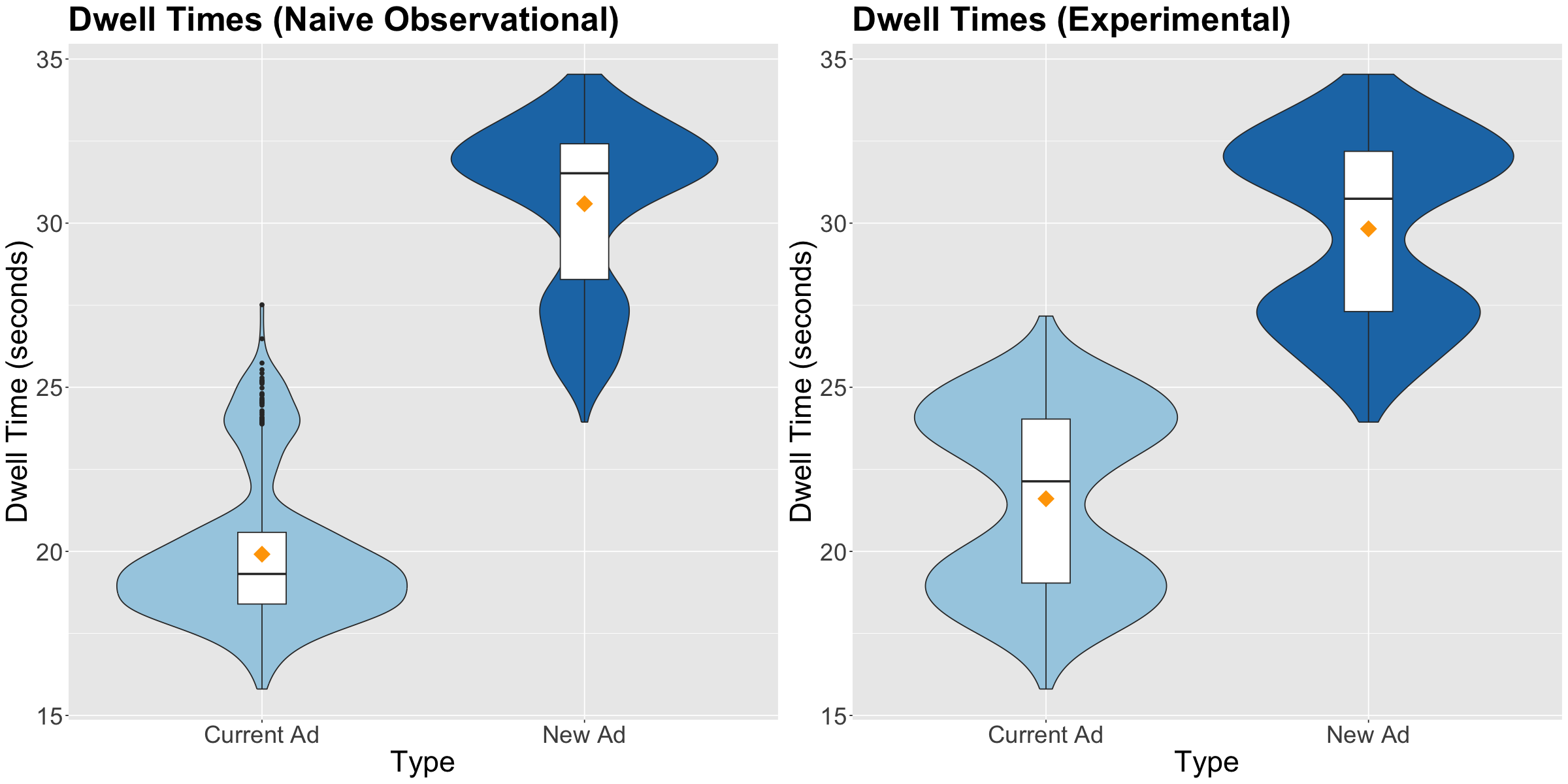 The violin plot of both less naive observational study and experimental study